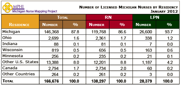 MI nurses by residency table 2011